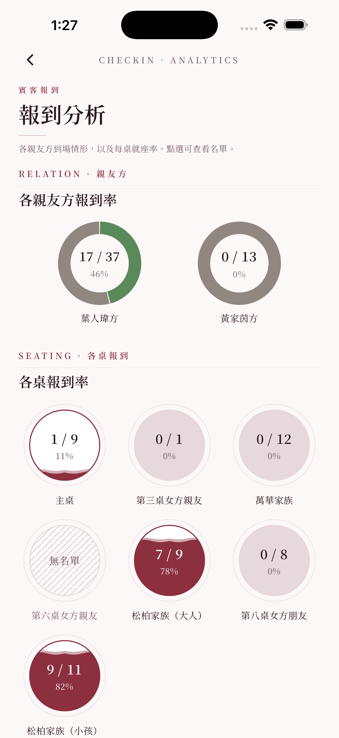 報到分析:各親友方與各桌報到率,點擊看名單