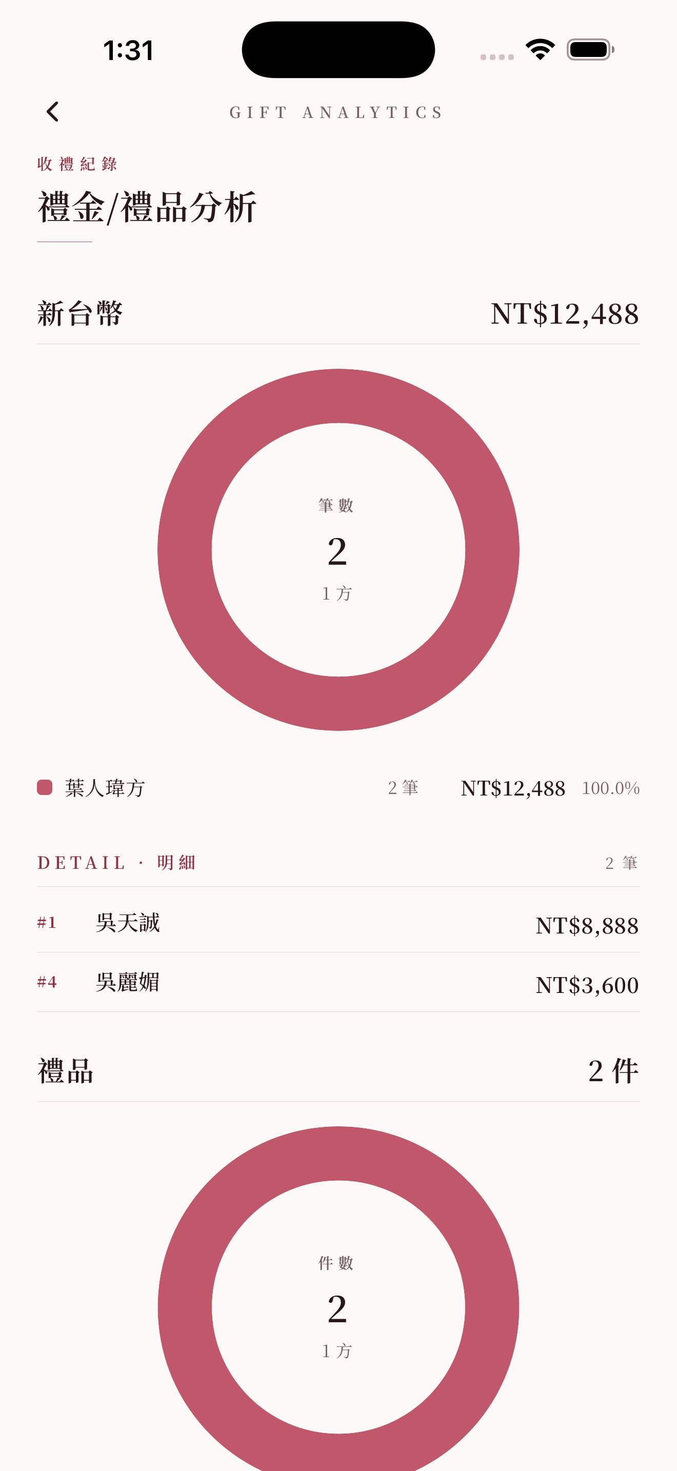 禮金/禮品分析:依方圓環與各幣別總額
