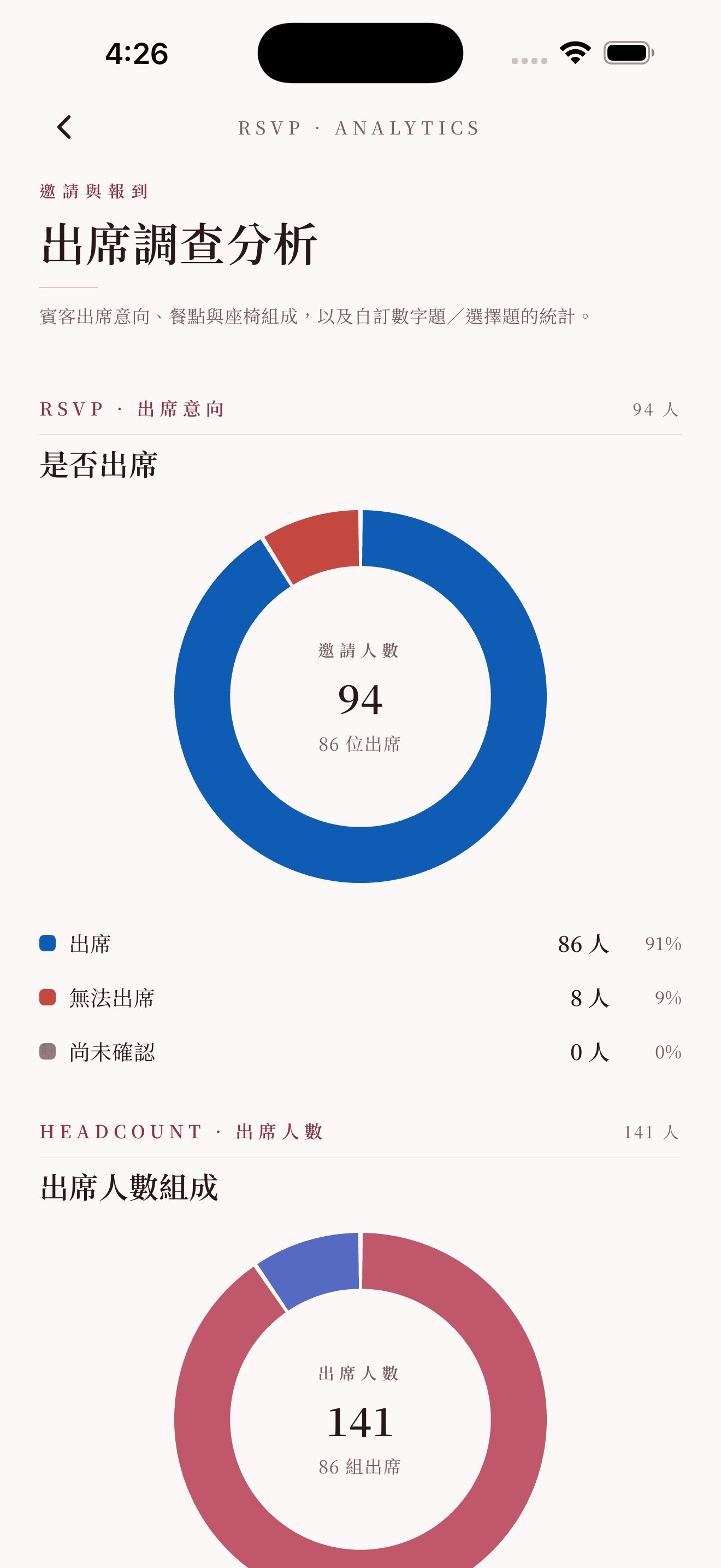 出席調查分析:出席意向與人數組成兩張圈圖